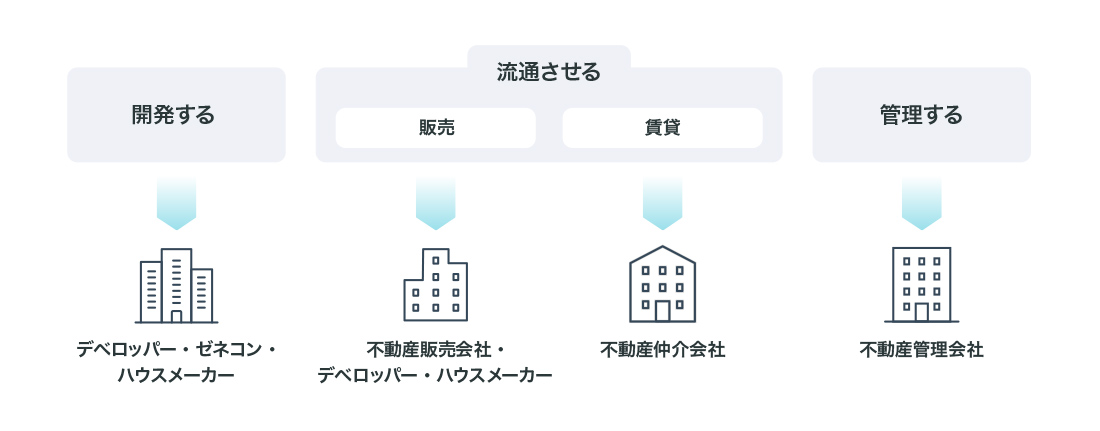 図：不動産業界の仕事とは