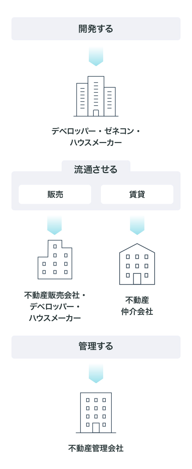 図：不動産業界の仕事とは