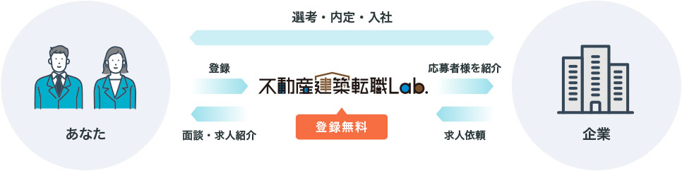 図:不動産・建築転職ラボとは